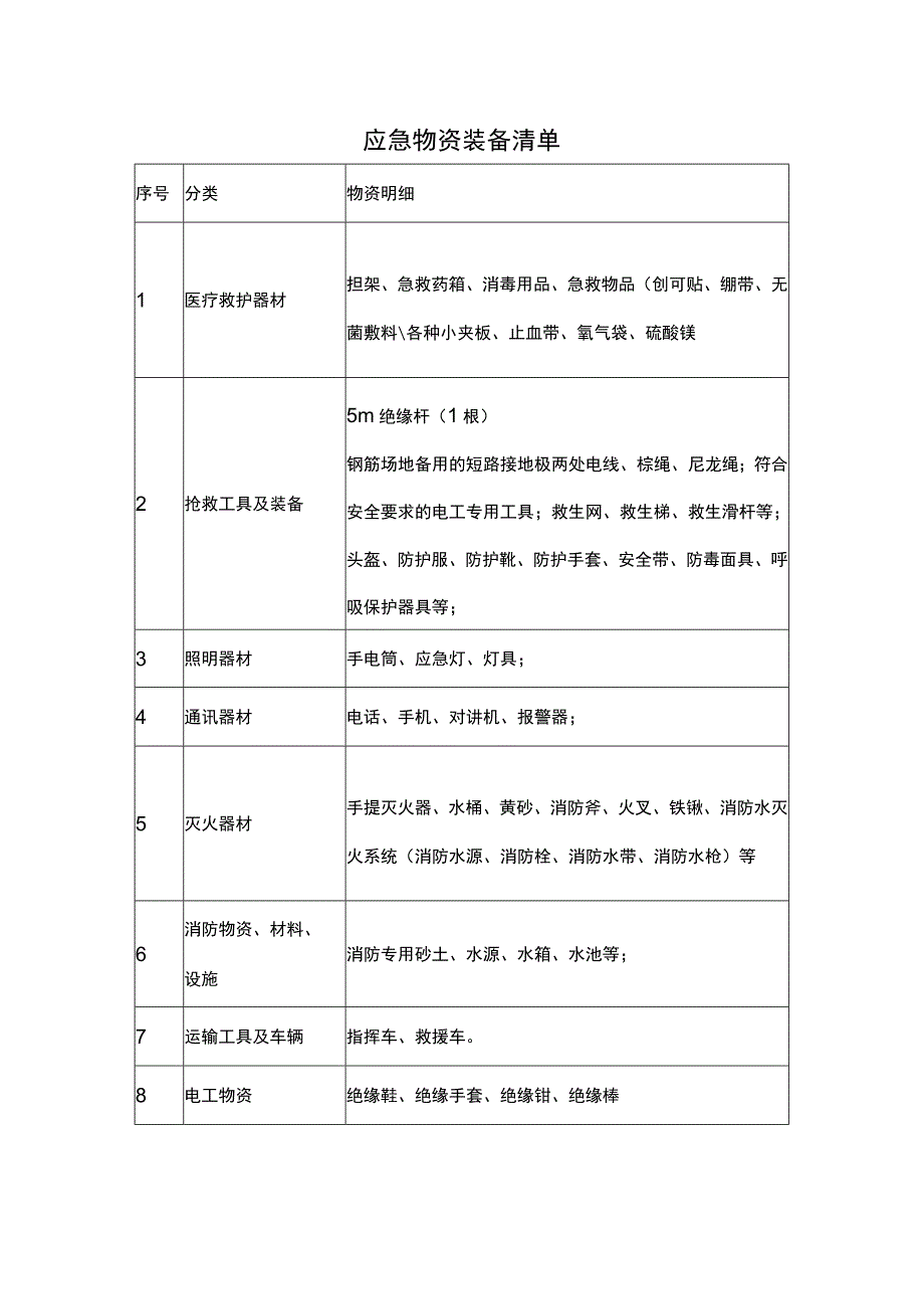 应急物资装备清单.docx_第1页