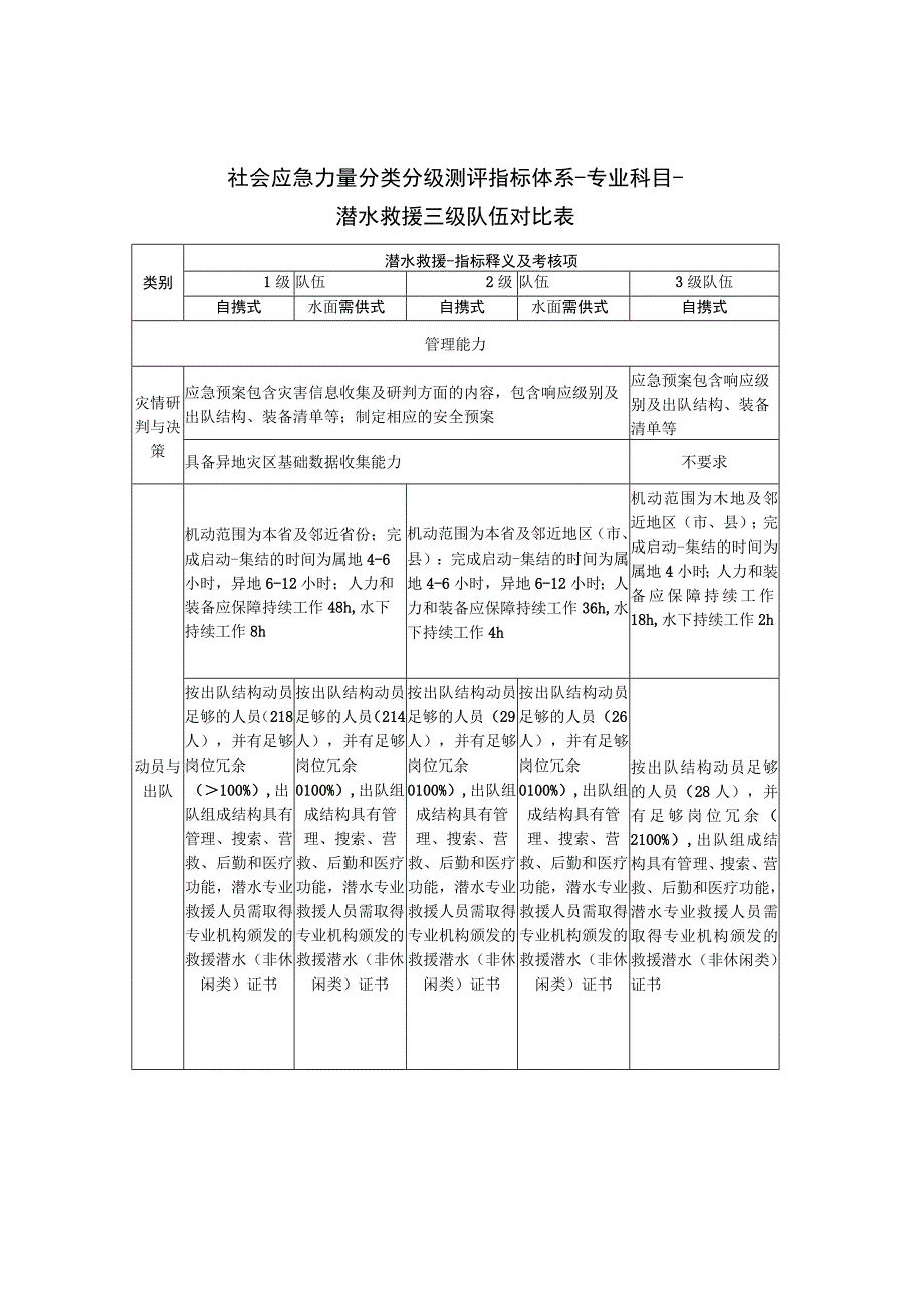 社会应急力量分类分级测评指标体系-专业科目-潜水救援三级队伍对比表.docx_第1页