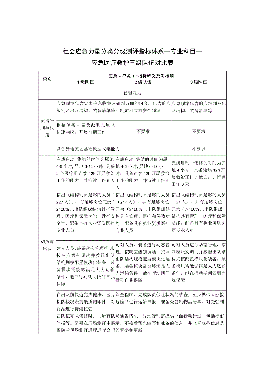 社会应急力量分类分级测评指标体系—专业科目—应急医疗救护三级队伍对比表.docx_第1页