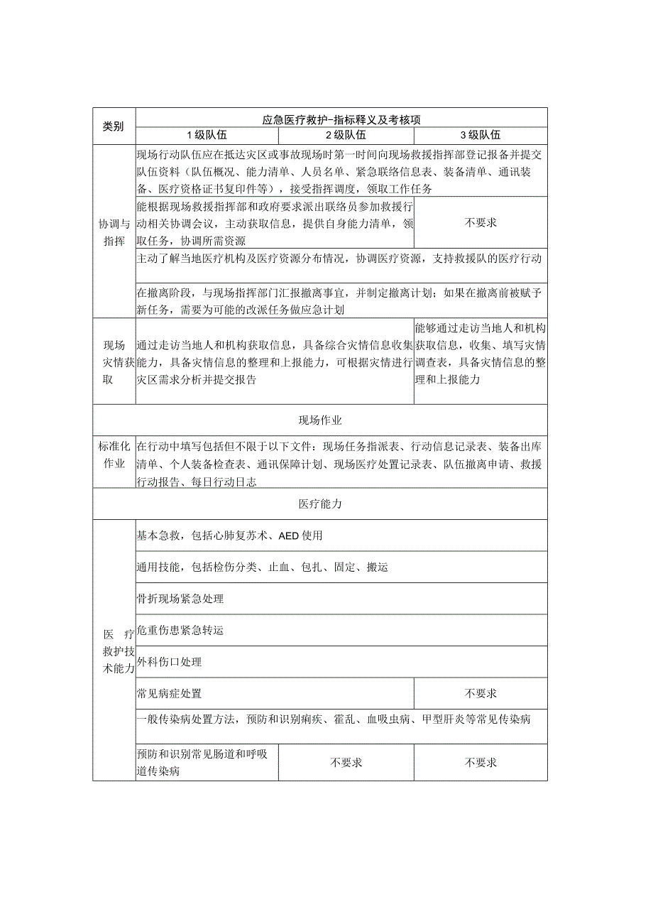 社会应急力量分类分级测评指标体系—专业科目—应急医疗救护三级队伍对比表.docx_第2页