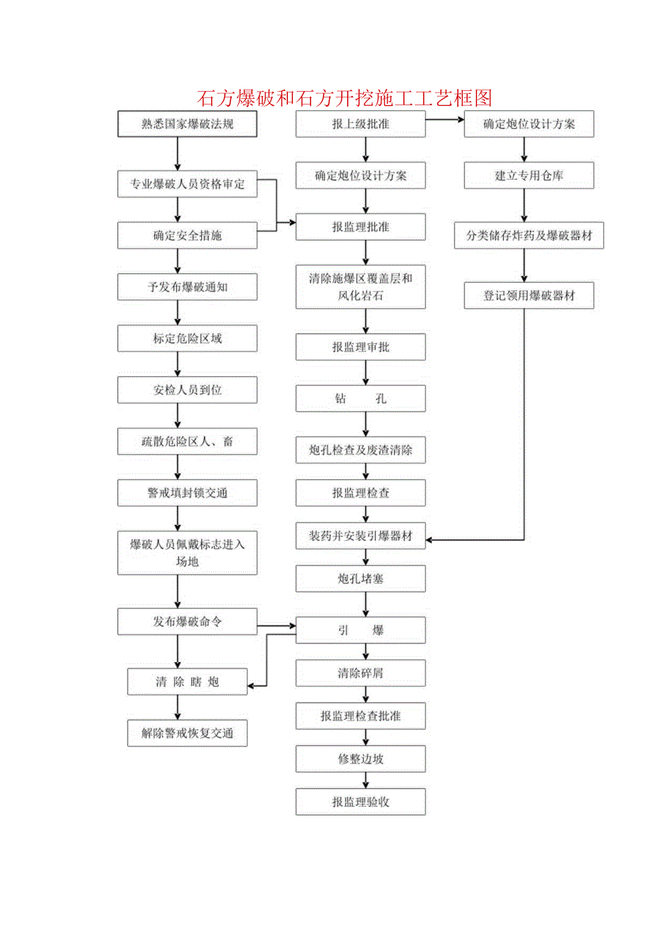 石方爆破和石方开挖施工工艺框图.docx_第1页