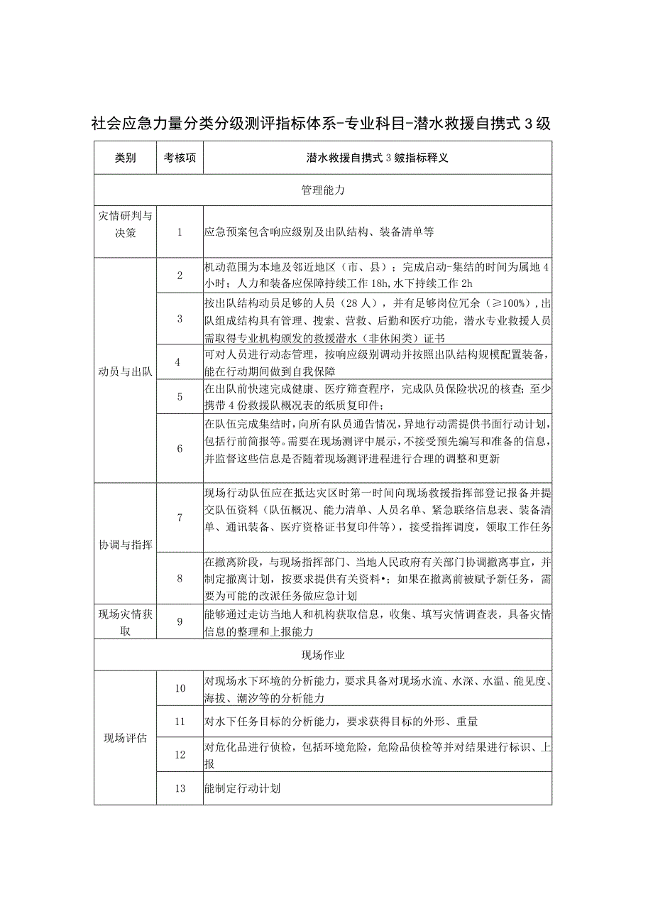 社会应急力量分类分级测评指标体系-专业科目-潜水救援自携式3级.docx_第1页