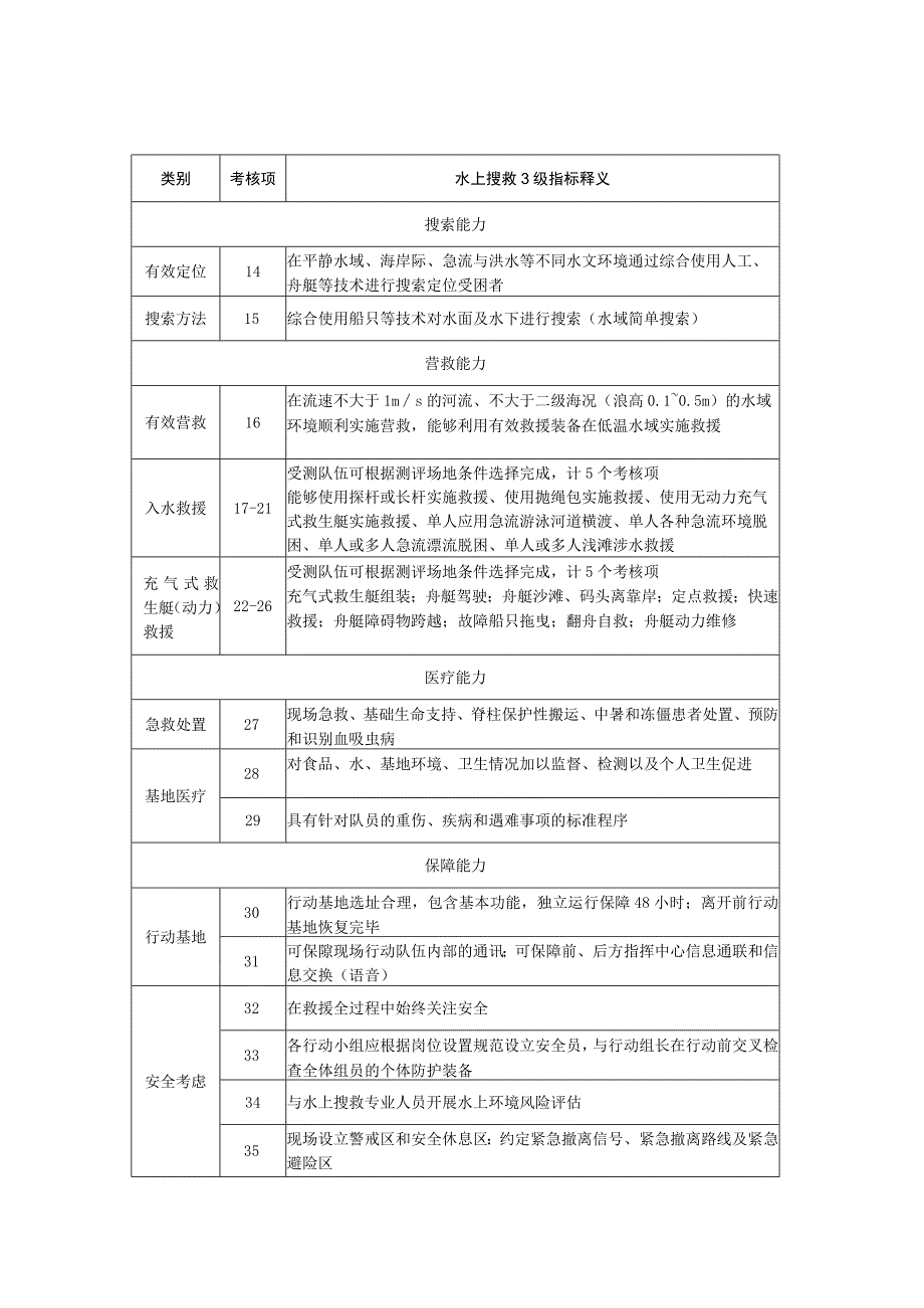 社会应急力量分类分级测评指标体系-专业科目-水上搜救3级.docx_第2页