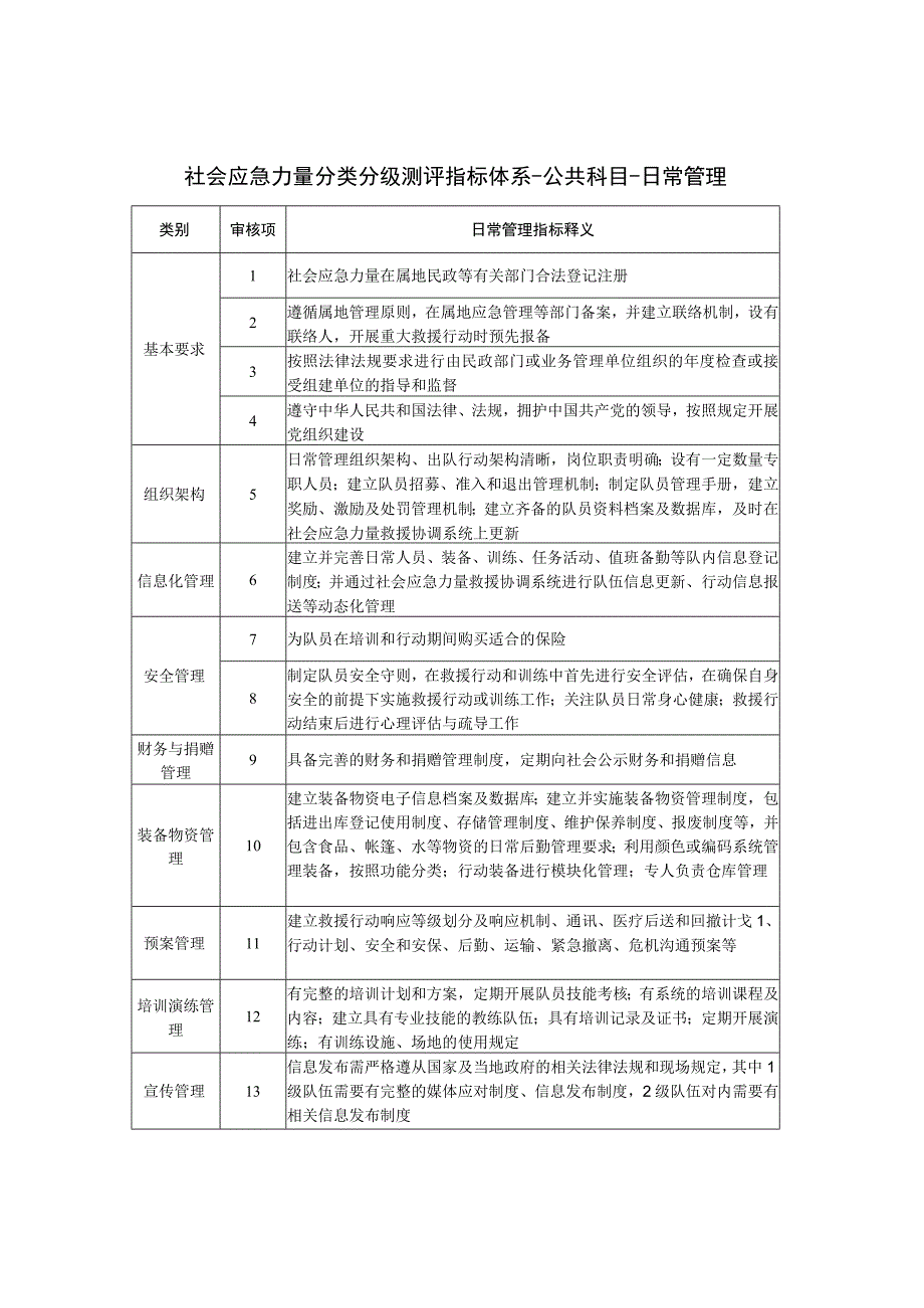 社会应急力量分类分级测评指标体系-公共科目-日常管理.docx_第1页