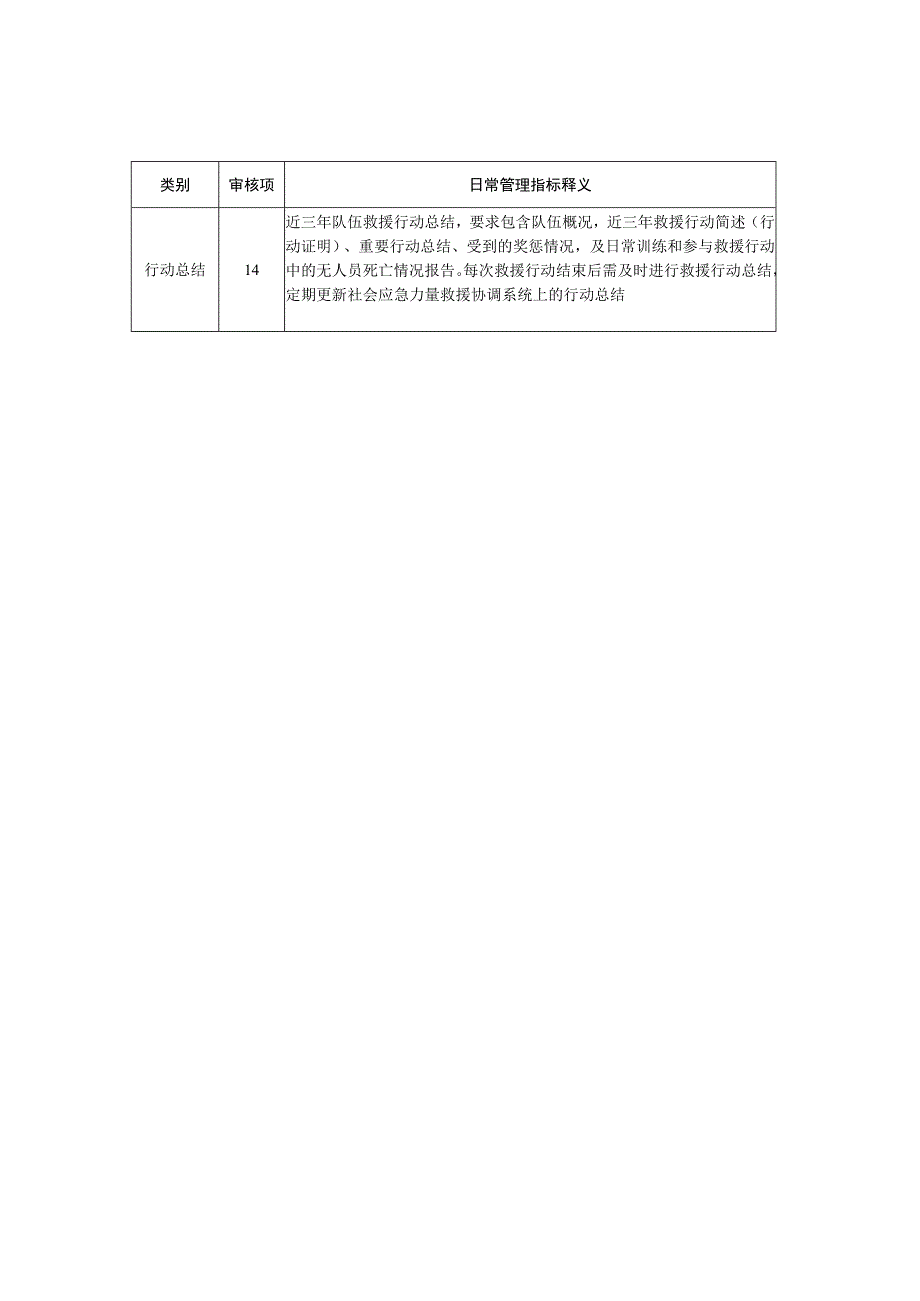 社会应急力量分类分级测评指标体系-公共科目-日常管理.docx_第2页