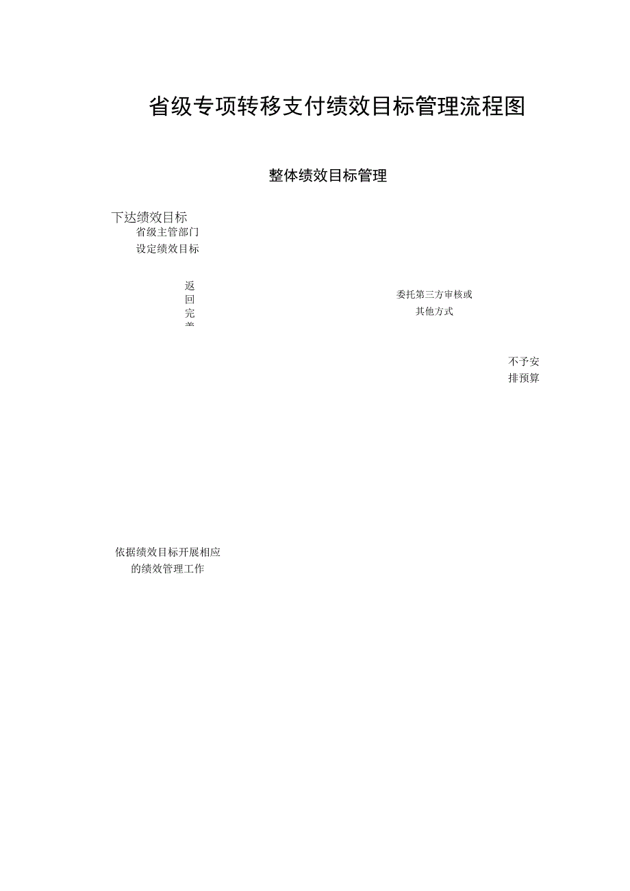 省级专项转移支付绩效目标管理流程图.docx_第1页