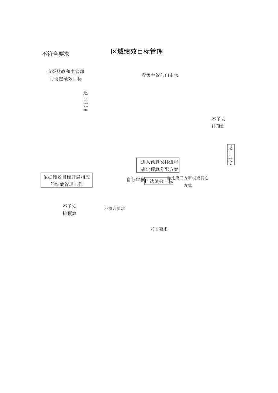 省级专项转移支付绩效目标管理流程图.docx_第2页