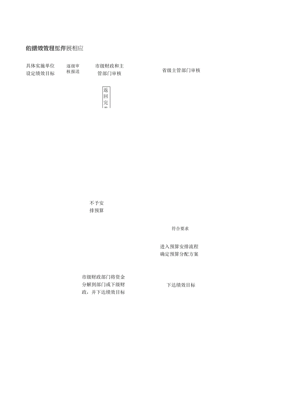 省级专项转移支付绩效目标管理流程图.docx_第3页