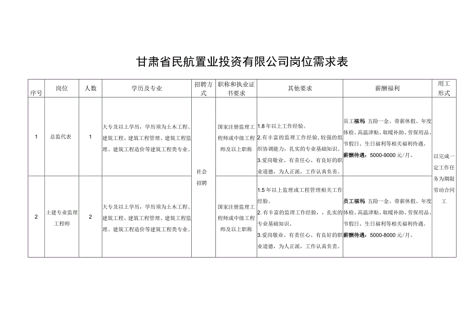 甘肃省民航置业投资有限公司岗位需求表.docx_第1页