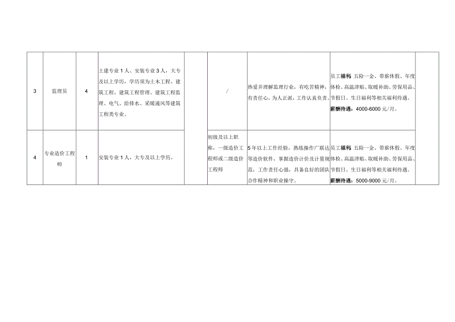 甘肃省民航置业投资有限公司岗位需求表.docx_第2页