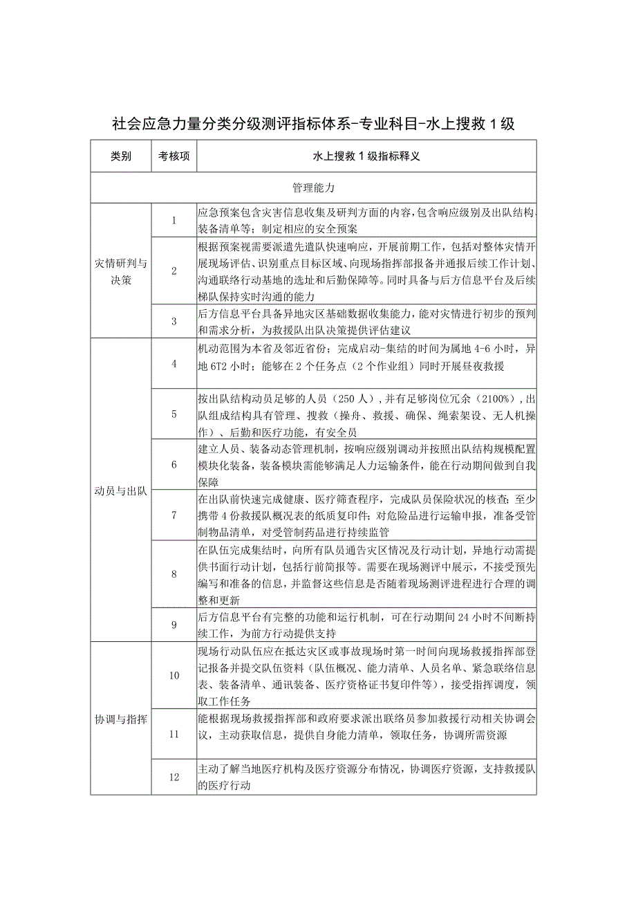 社会应急力量分类分级测评指标体系-专业科目-水上搜救1级.docx_第1页