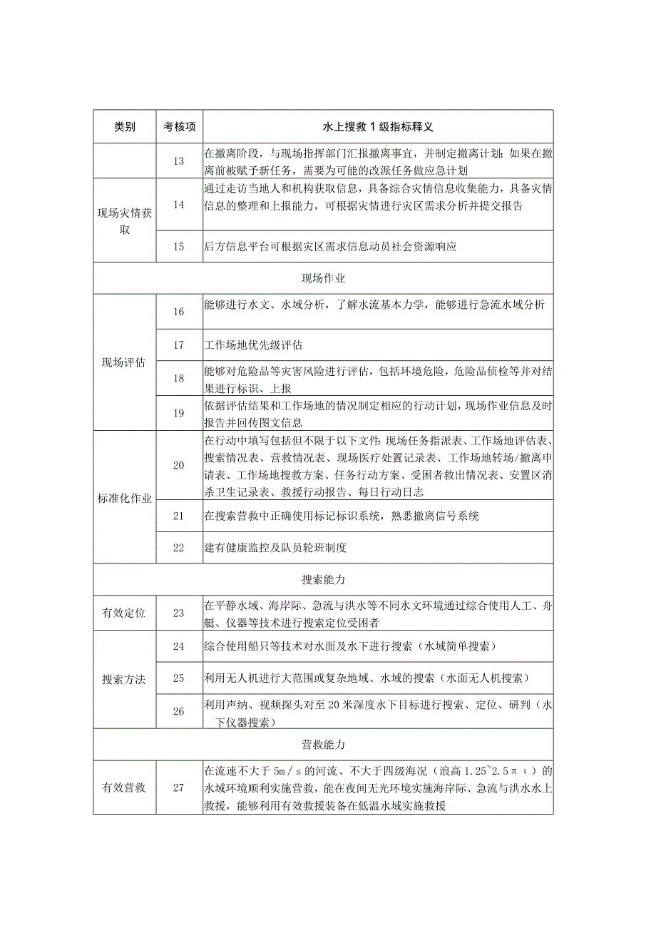 社会应急力量分类分级测评指标体系-专业科目-水上搜救1级.docx_第2页