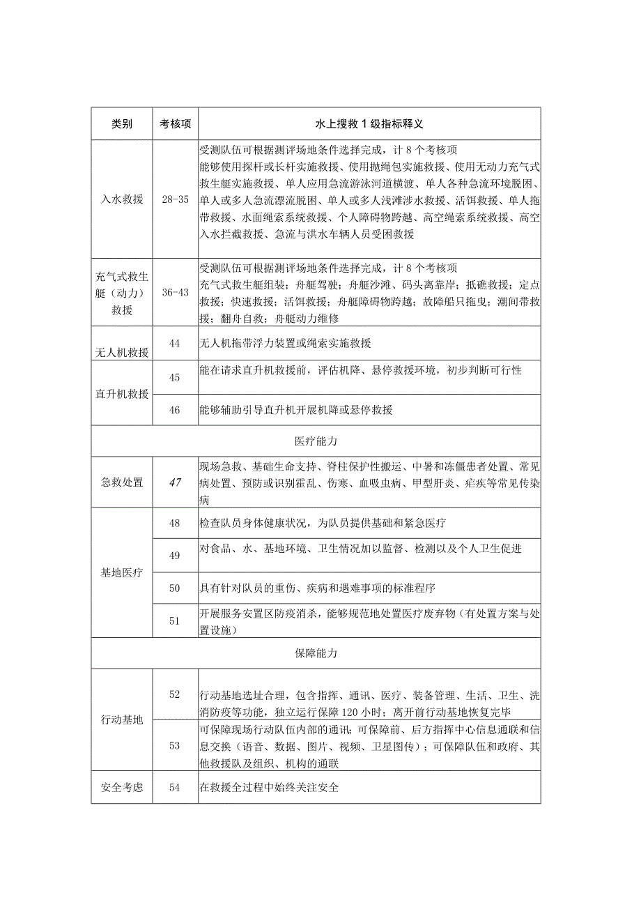 社会应急力量分类分级测评指标体系-专业科目-水上搜救1级.docx_第3页