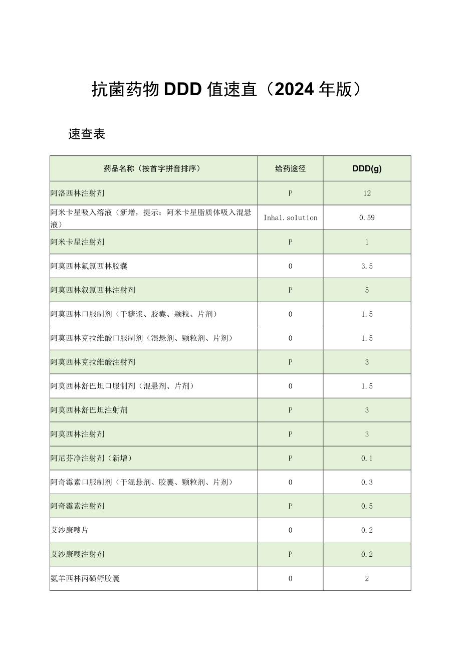 抗菌药物DDD值速查（2024年Word版）.docx_第1页