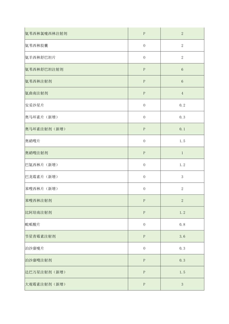 抗菌药物DDD值速查（2024年Word版）.docx_第2页