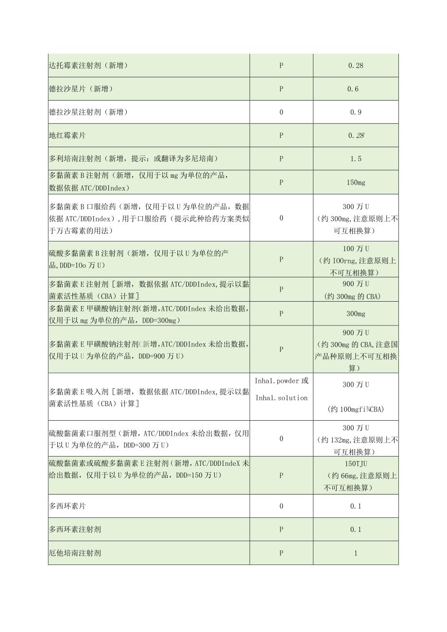 抗菌药物DDD值速查（2024年Word版）.docx_第3页