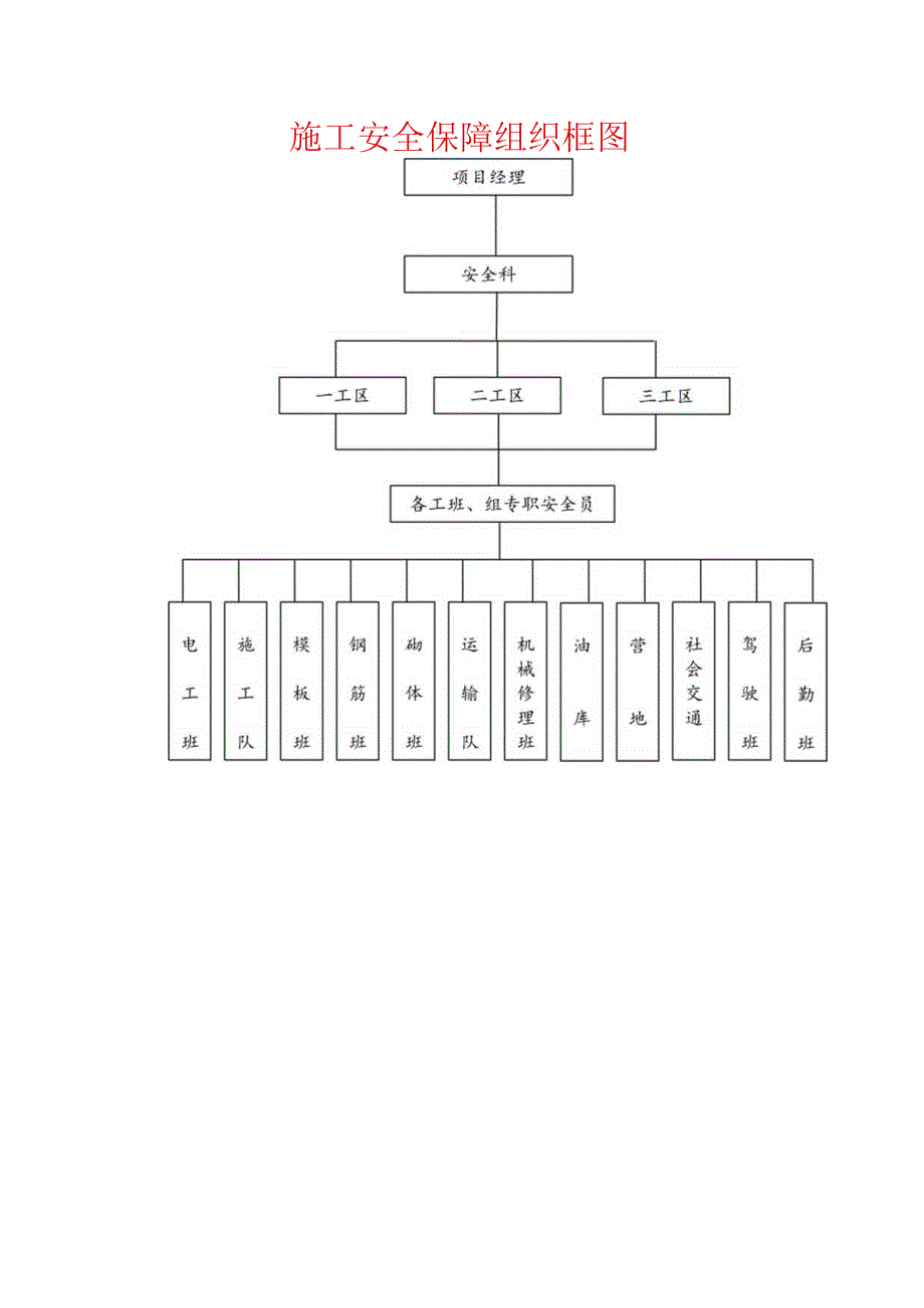 施工安全保障组织框图.docx_第1页