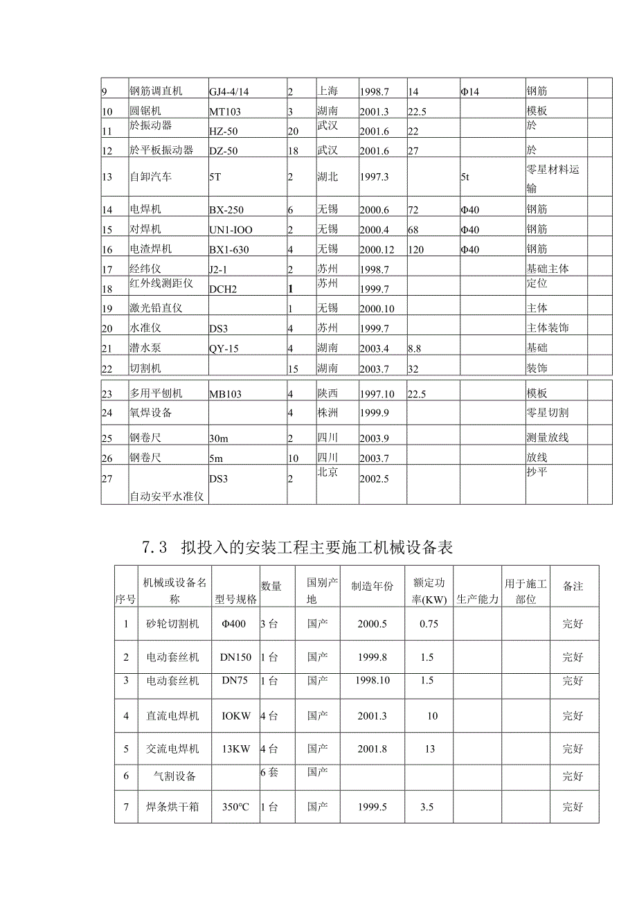 机械设备配置情况.docx_第2页