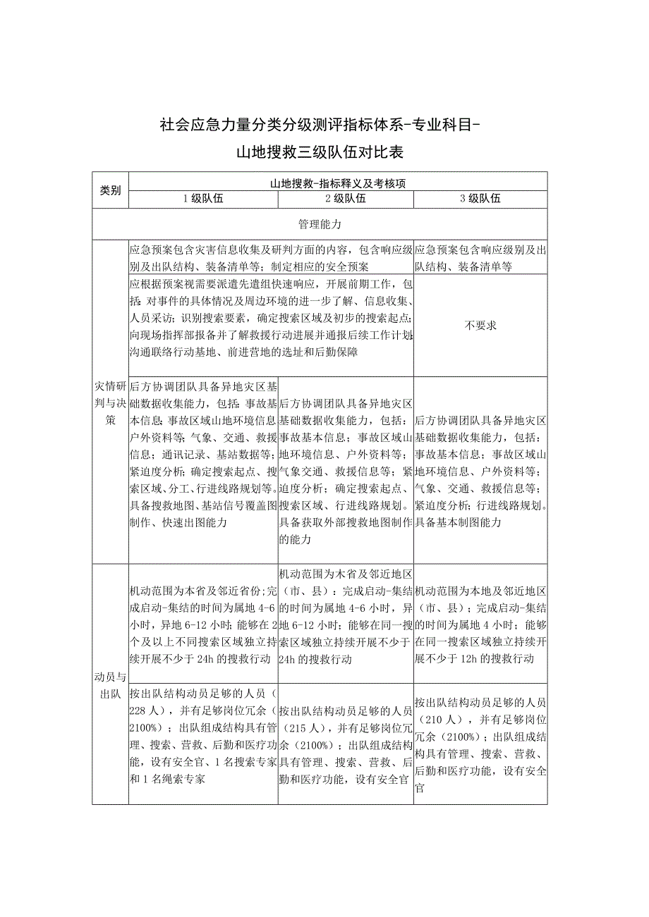 社会应急力量分类分级测评指标体系-专业科目-山地搜救三级队伍对比表.docx_第1页