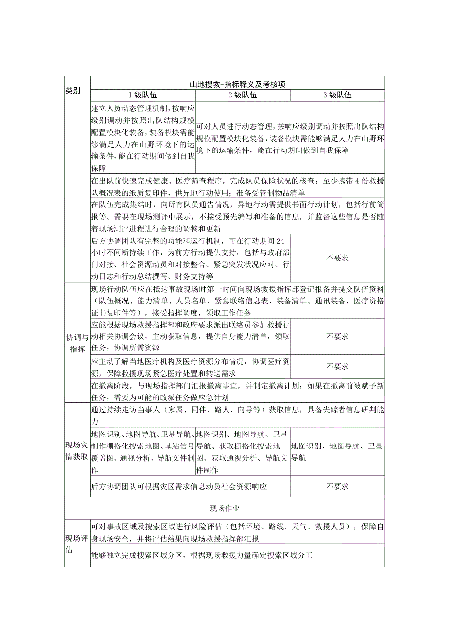 社会应急力量分类分级测评指标体系-专业科目-山地搜救三级队伍对比表.docx_第2页