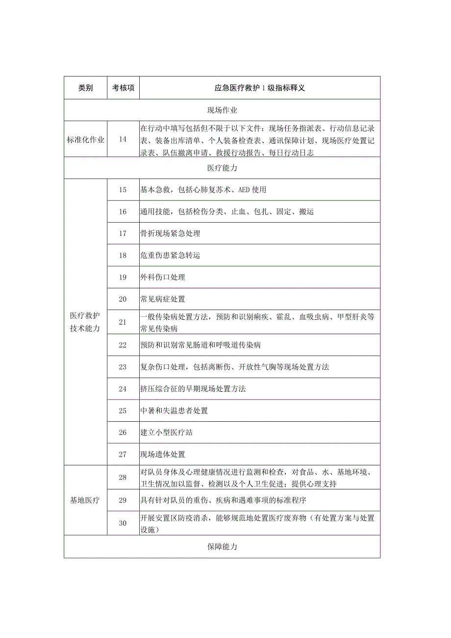 社会应急力量分类分级测评指标体系-专业科目-应急医疗救护1级.docx_第2页