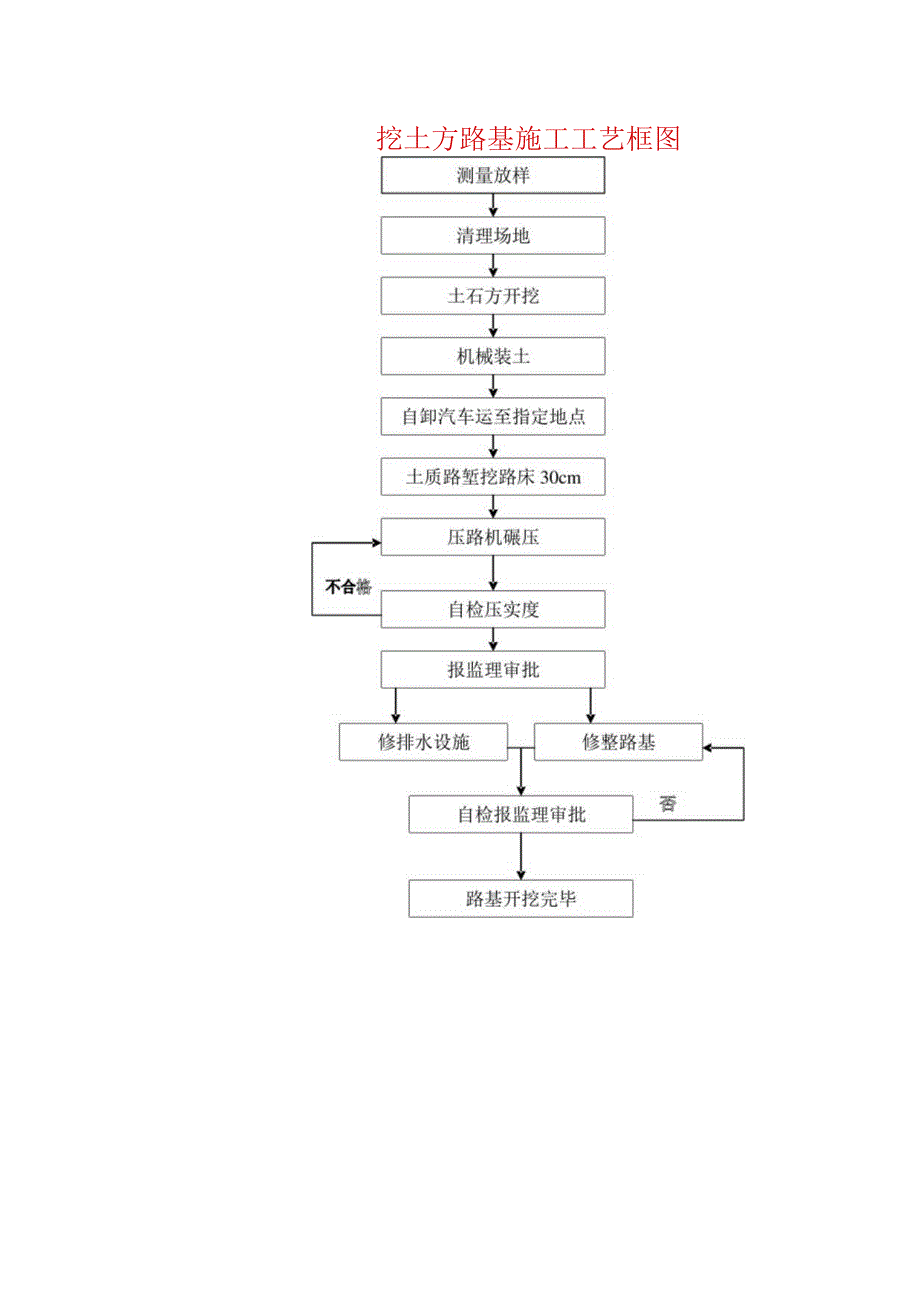 挖土方路基施工工艺框图.docx_第1页