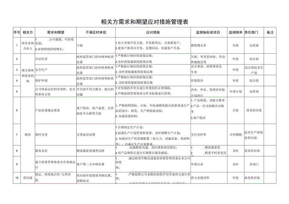 相关方需求和期望应对措施管理表.docx_第1页