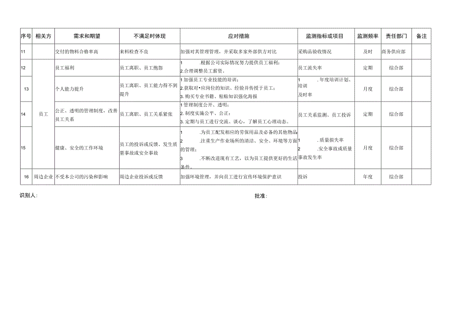 相关方需求和期望应对措施管理表.docx_第2页