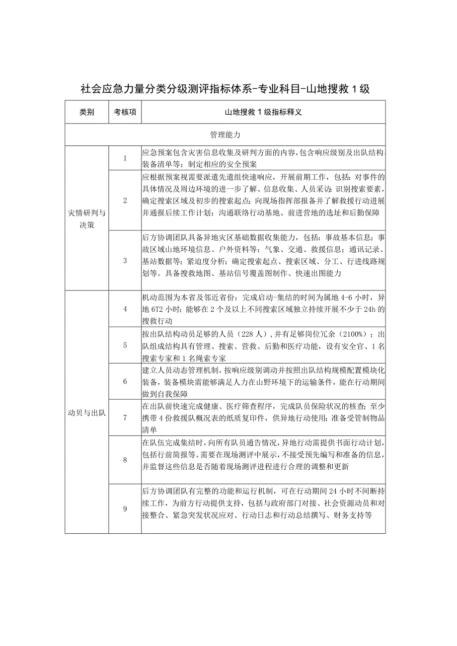 社会应急力量分类分级测评指标体系-专业科目-山地搜救1级.docx_第1页