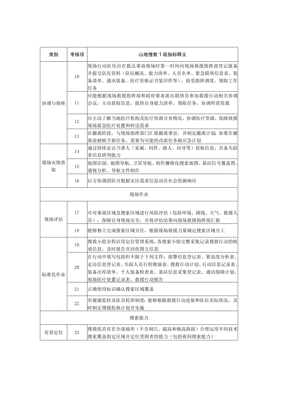 社会应急力量分类分级测评指标体系-专业科目-山地搜救1级.docx_第2页