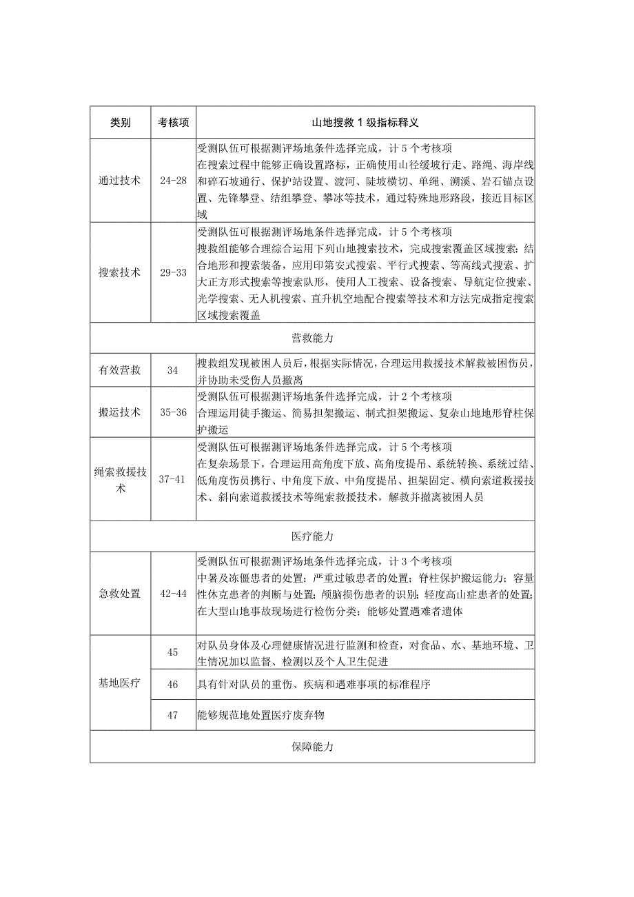 社会应急力量分类分级测评指标体系-专业科目-山地搜救1级.docx_第3页