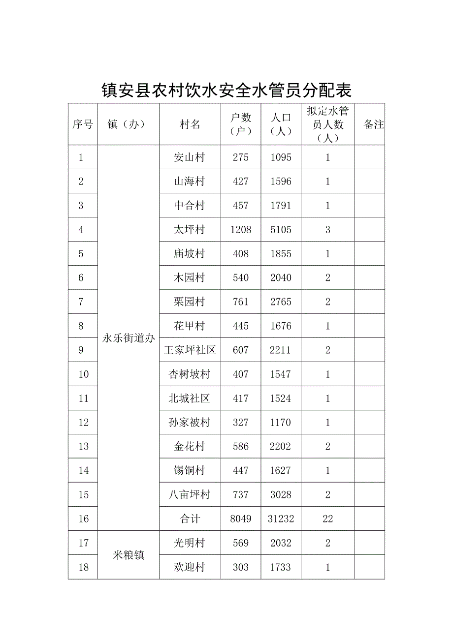 镇安县农村饮水安全水管员分配表.docx_第1页