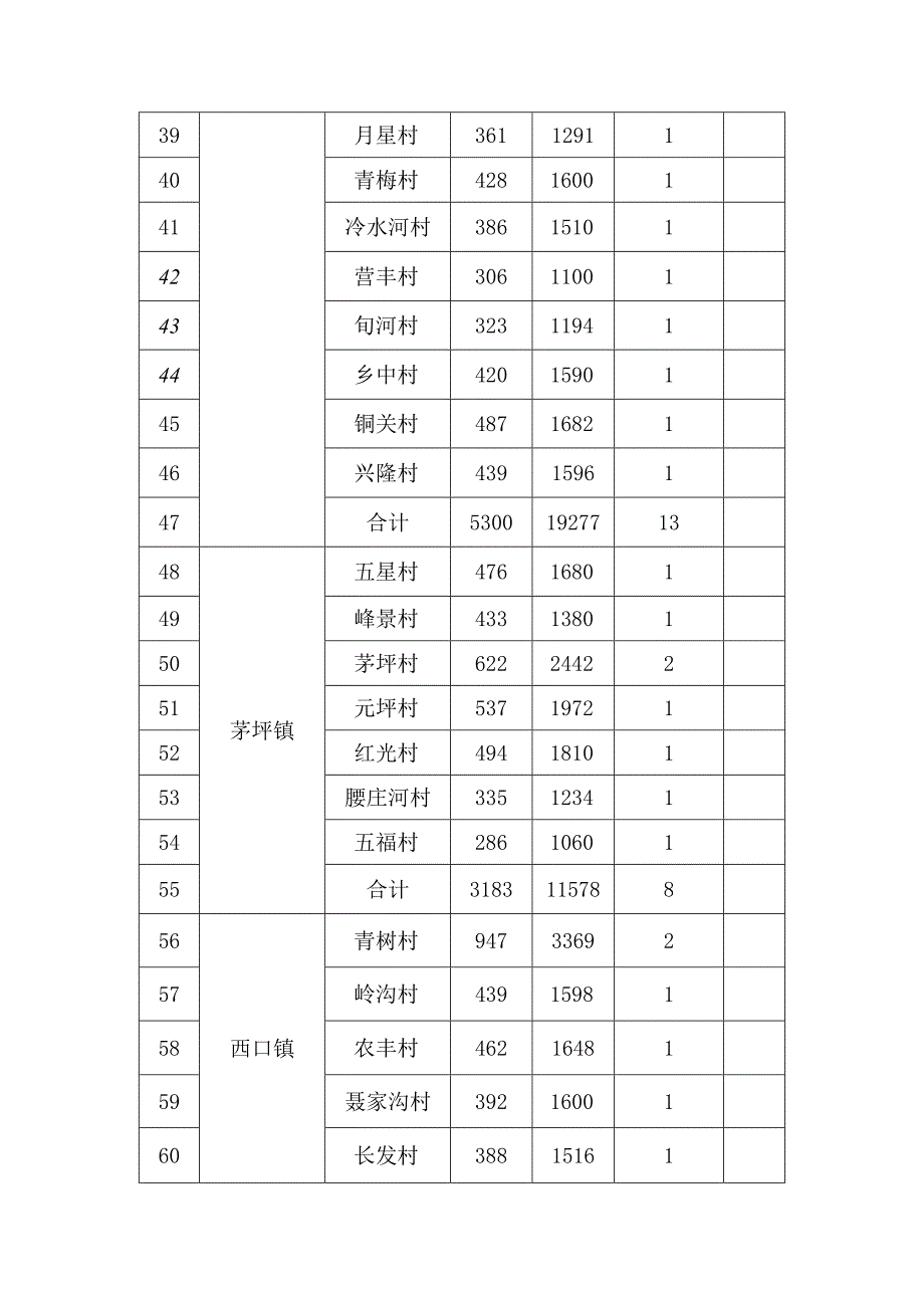 镇安县农村饮水安全水管员分配表.docx_第3页