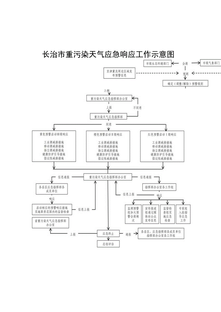 长治市重污染天气应急组织机构图.docx_第2页