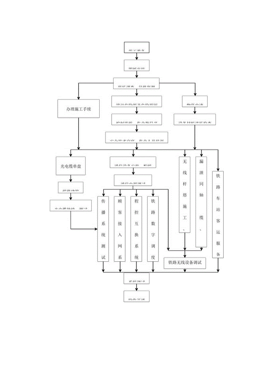 通信施工流程步骤简介.docx_第3页