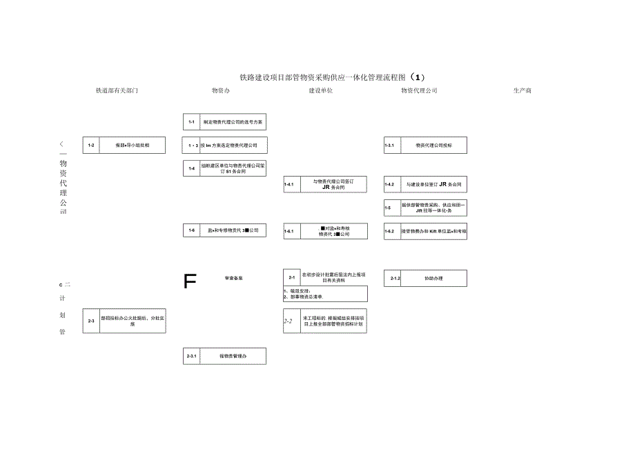 铁路建设项目部物资采购供应管理流程.docx_第2页