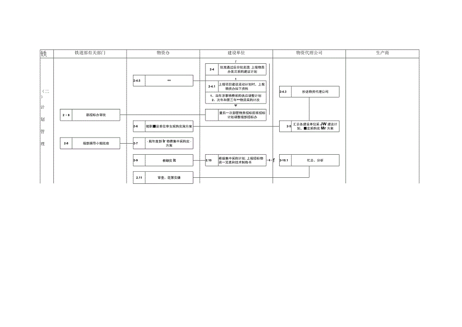 铁路建设项目部物资采购供应管理流程.docx_第3页