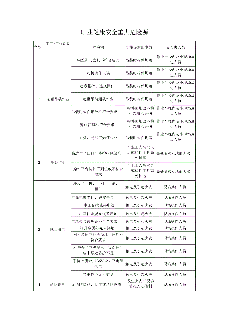 职业健康安全重大危险源.docx_第1页