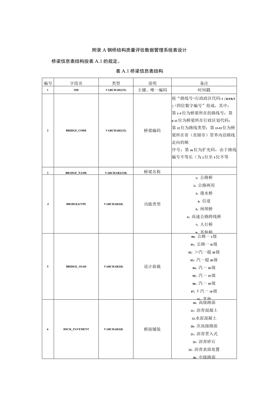 钢桥结构质量评估数据管理系统表设计.docx_第1页