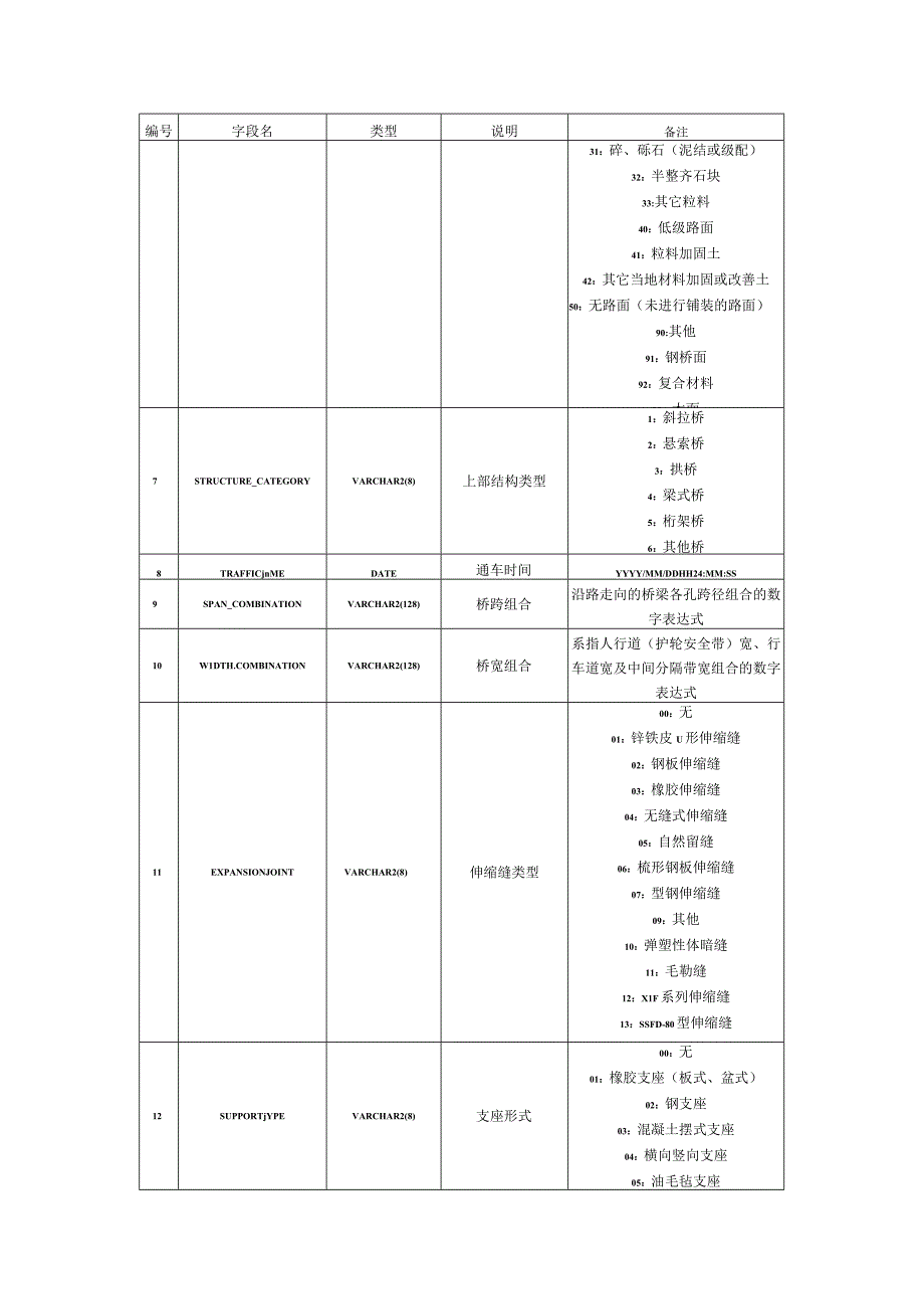 钢桥结构质量评估数据管理系统表设计.docx_第2页