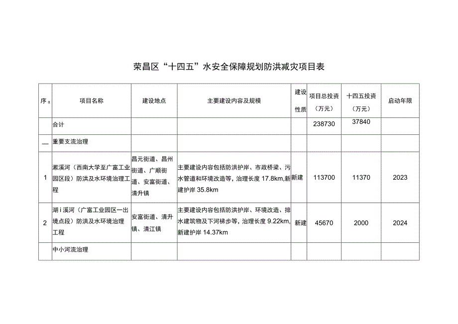 荣昌区“十四五”水安全保障规划防洪减灾项目表.docx_第1页