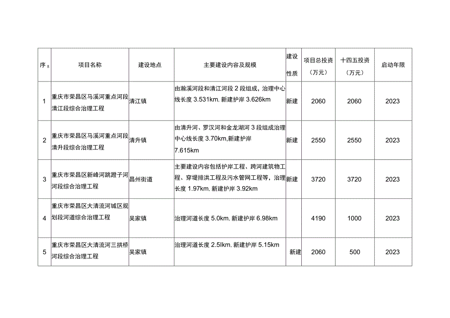 荣昌区“十四五”水安全保障规划防洪减灾项目表.docx_第2页