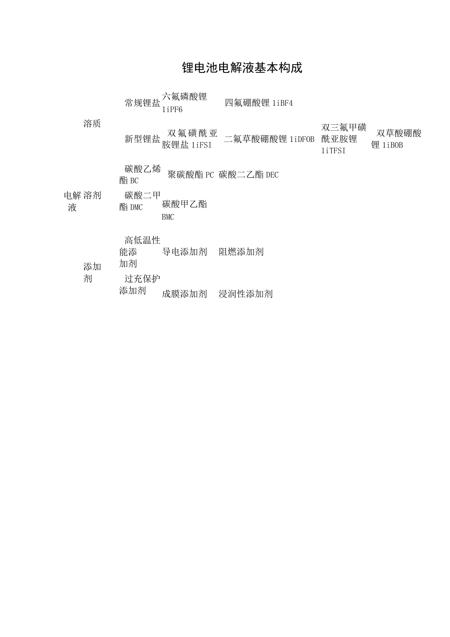 锂电池电解液基本构成.docx_第1页