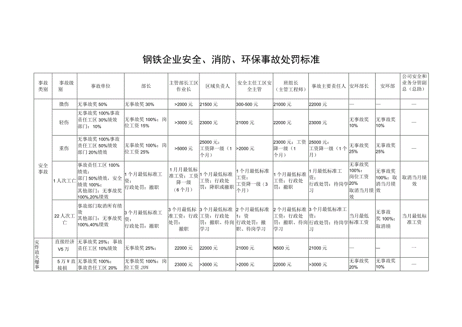 钢铁企业安全、消防、环保事故处罚标准.docx_第1页