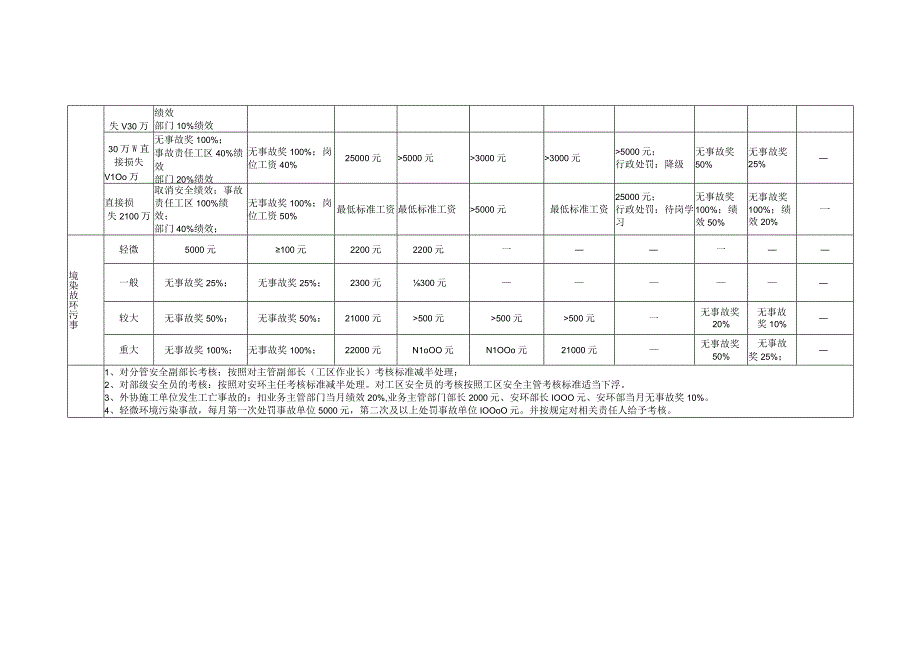 钢铁企业安全、消防、环保事故处罚标准.docx_第2页