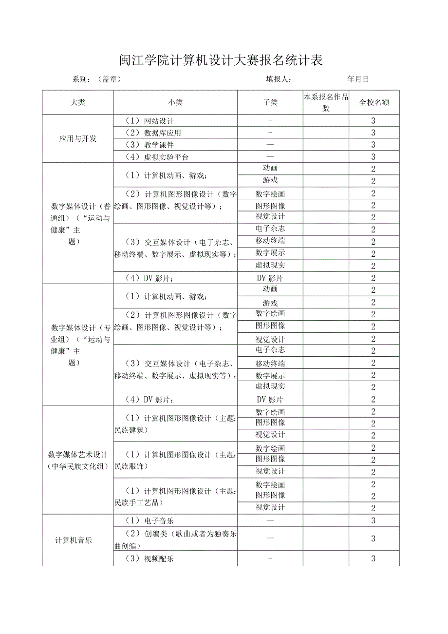 闽江学院计算机设计大赛报名统计表系别盖章填报人年月日.docx_第1页