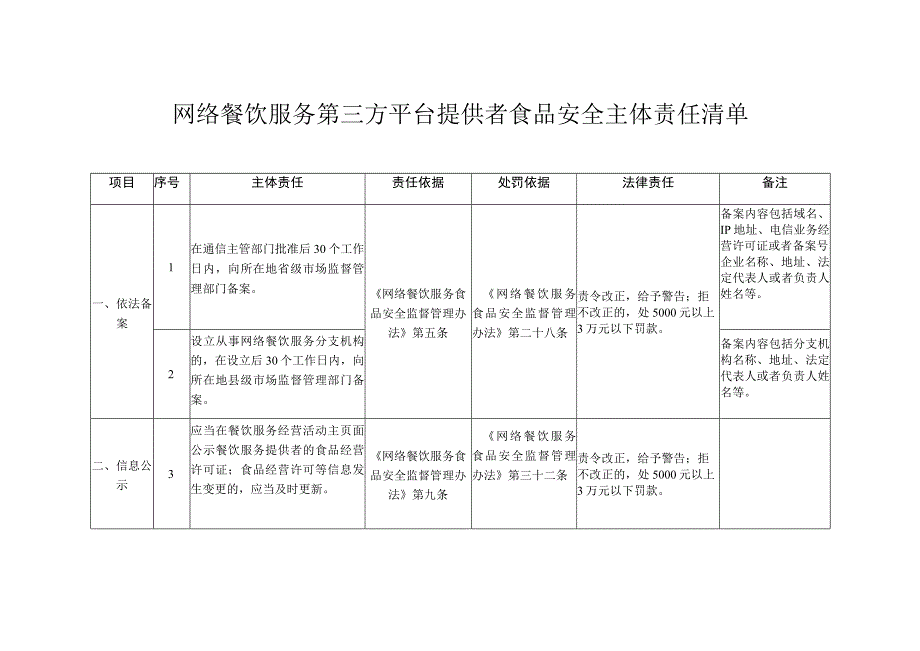 网络餐饮服务第三方平台提供者食品安全主体责任清单.docx_第1页