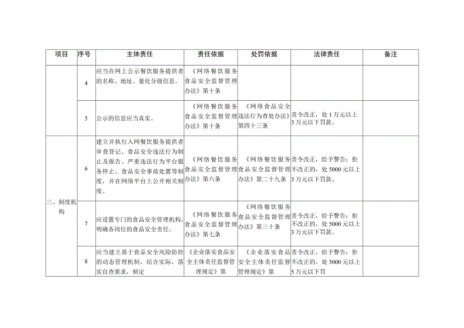 网络餐饮服务第三方平台提供者食品安全主体责任清单.docx_第2页