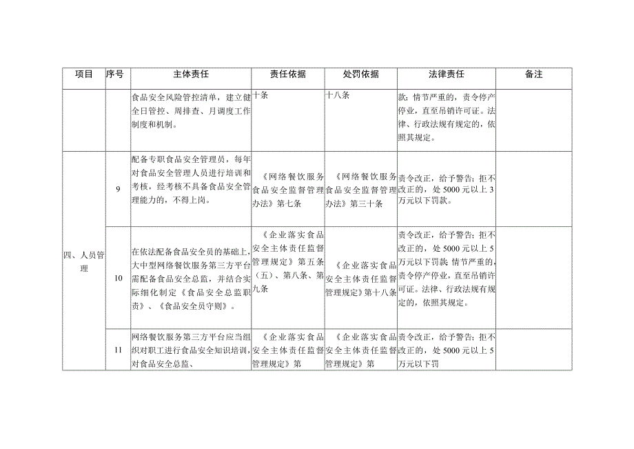 网络餐饮服务第三方平台提供者食品安全主体责任清单.docx_第3页