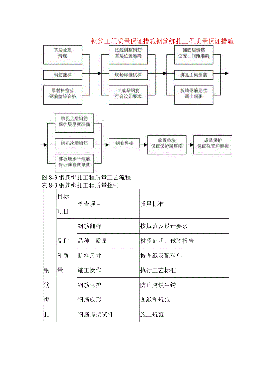 钢筋工程质量保证措施钢筋绑扎工程质量保证措施.docx_第1页